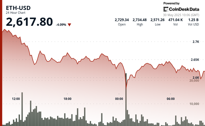 Ethereum Surges Past $2,600 After Significant Trading Activity