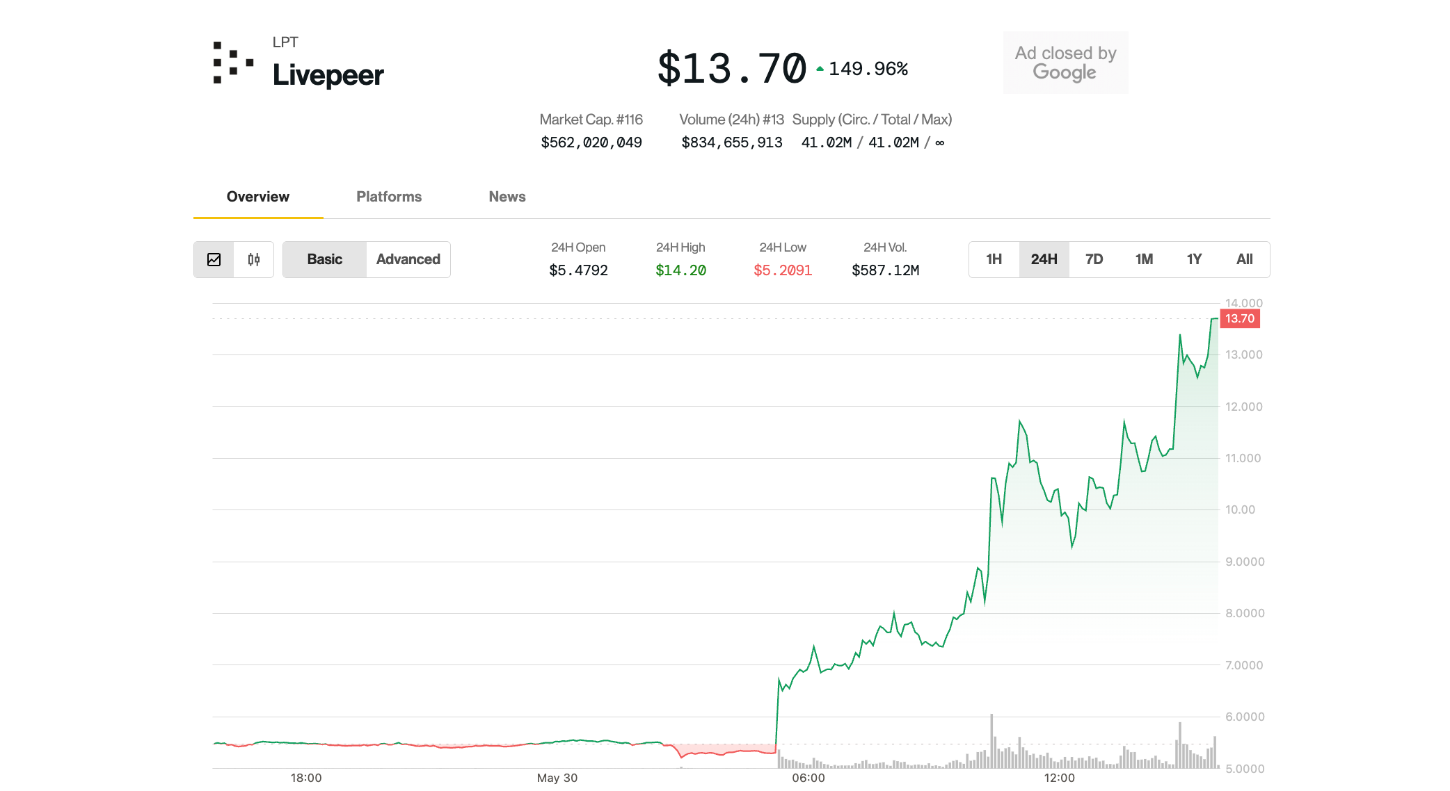Livepeer's Token Soars 150% Following Upbit Listing