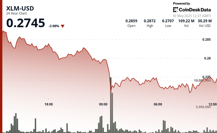 Stellar's Decline: XLM Drops 6% Amid Integration with Rain