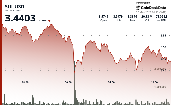 SUI Sees a 6% Drop Overnight as Buyers Stabilize at $3.40 Support