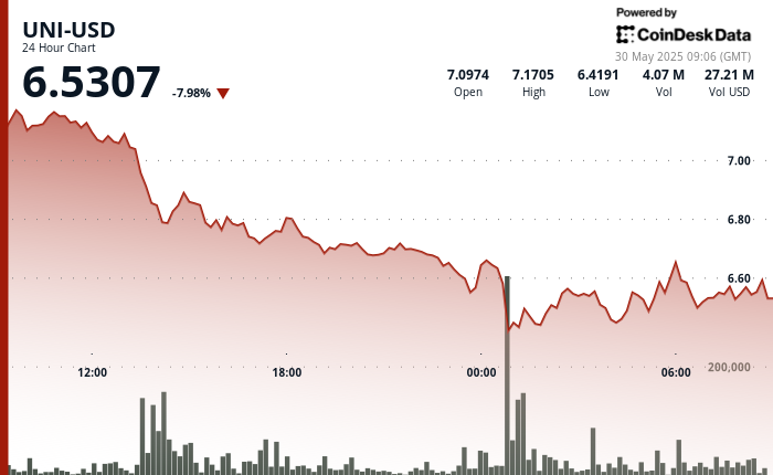 Uniswap's UNI Sees 8% Decline Amid Upgrade Hopes