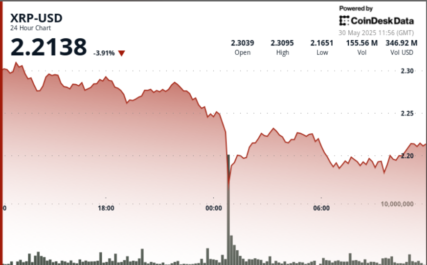 XRP Experiences 6% Decline Amidst Global Economic Uncertainty