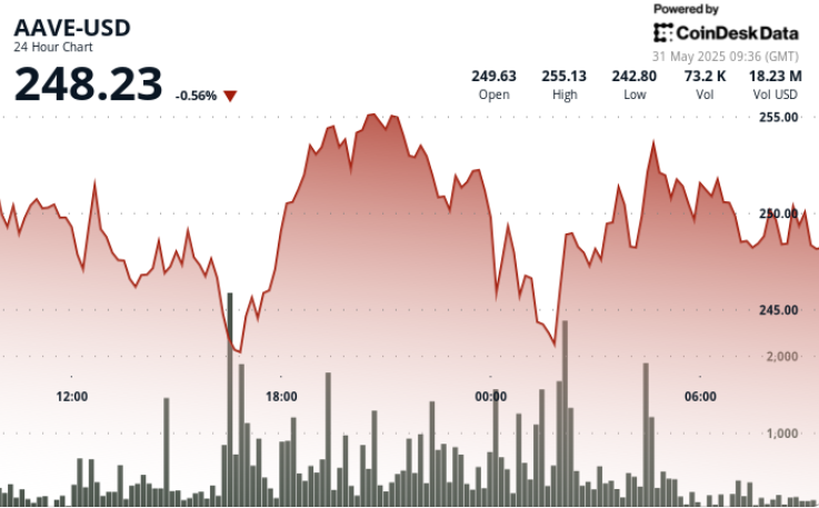 AAVE Surges Back After 15% Price Drop Amid DeFi Growth