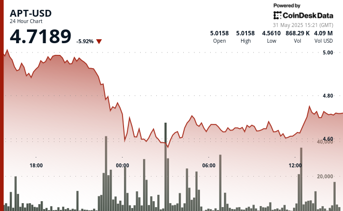 Aptos Shows Resilience Following 10% Decline as Buyers Step In