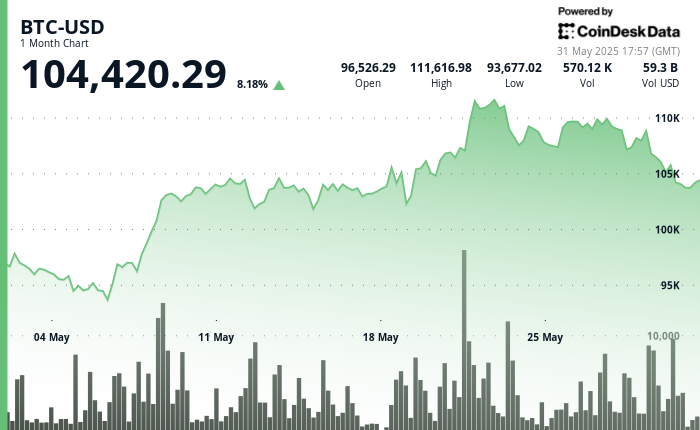 Bitcoin Surges Past $104,300 Amid Tariff Turmoil Leading to Nearly $1B in Liquidations