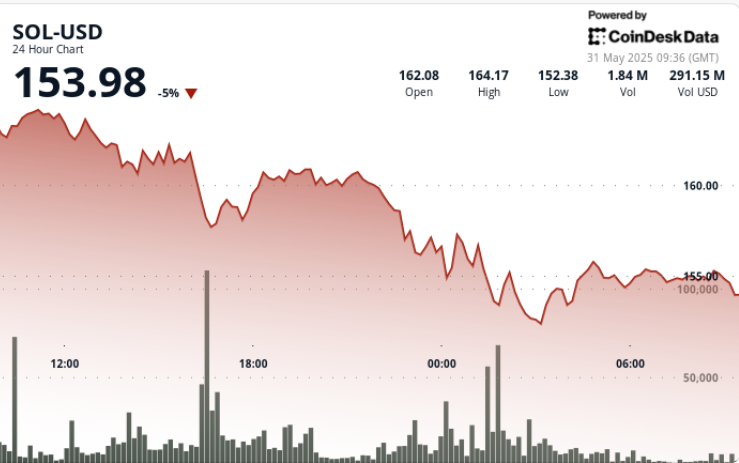 Solana's SOL Experiences a 5% Decline Amid Decreasing Memecoin Activity on the Network