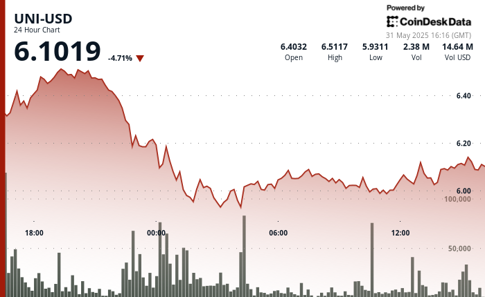 Uniswap's UNI Surges Back After Notable Price Fluctuations Amid Global Trade Uncertainty