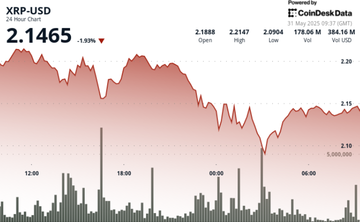 XRP Declines by 4% as Global Economic Strains Spark Market Turmoil