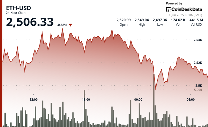 Ethereum Struggles Below $2,500 Amid Speculation of Major Sell-offs