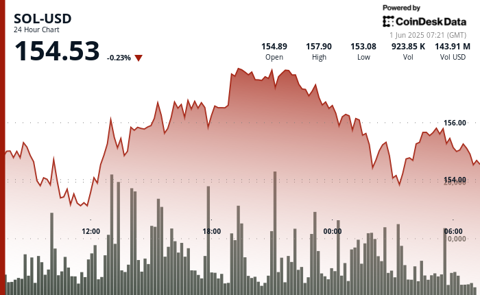 Solana Stabilizes Around $154 as Tariff Anxiety Disrupts Markets