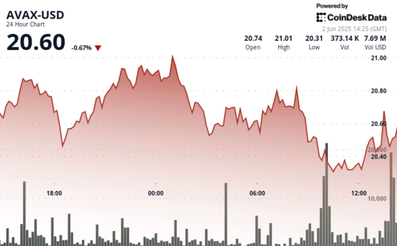 Avalanche Token AVAX Suffers 9% Drop as Global Economic Challenges Shake Crypto Market