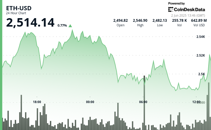Ethereum's Strong Recovery Signals Positive Market Momentum