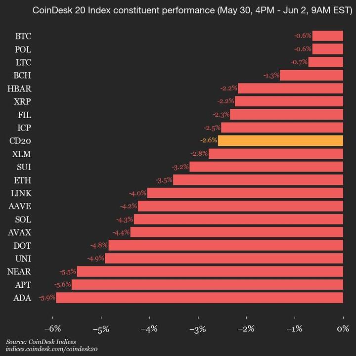 Market Update: CoinDesk 20 Index Sees 2.6% Decline Amidst Falling Prices