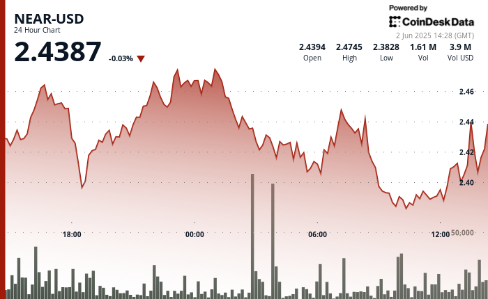 NEAR Faces Challenges Amid Economic Turbulence