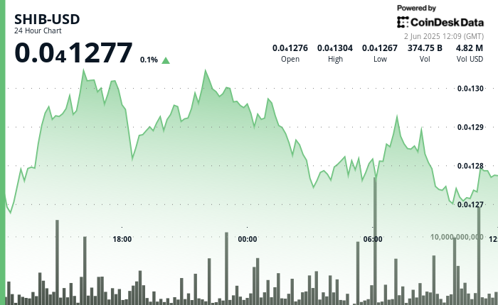 SHIB Faces Resistance Below Ichimoku Cloud After High Sales Pressure