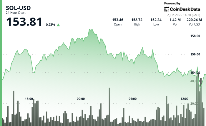 Solana Faces Significant Losses Following Failed Rally
