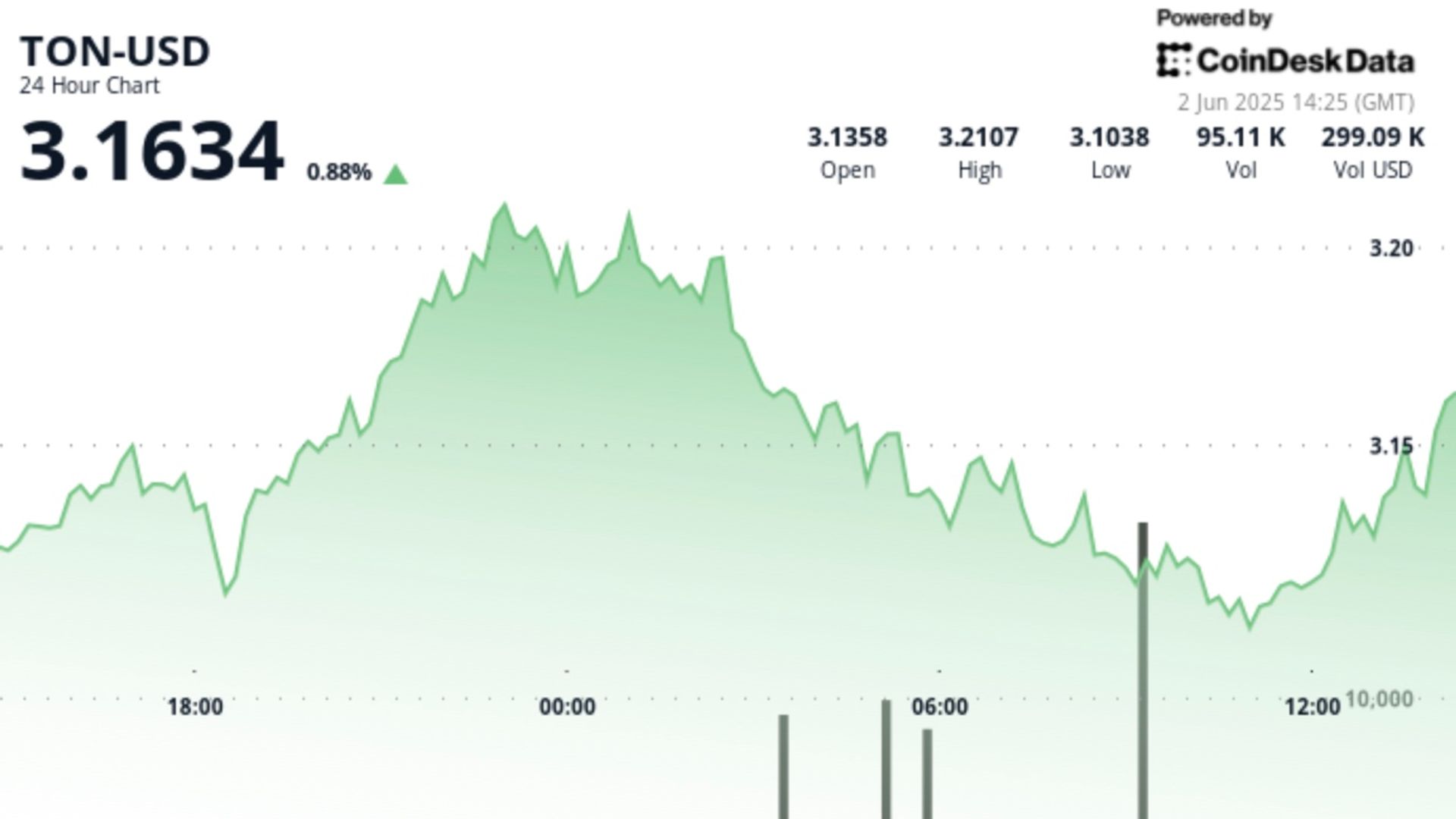 TON Cryptocurrency Sees 3.7% Surge in V-Shaped Recovery at $3.11