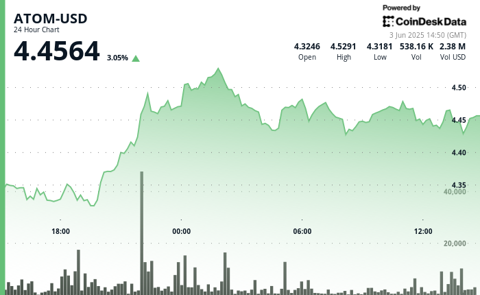 ATOM Sees 5% Increase Before Forming Potential Head-and-Shoulders Pattern
