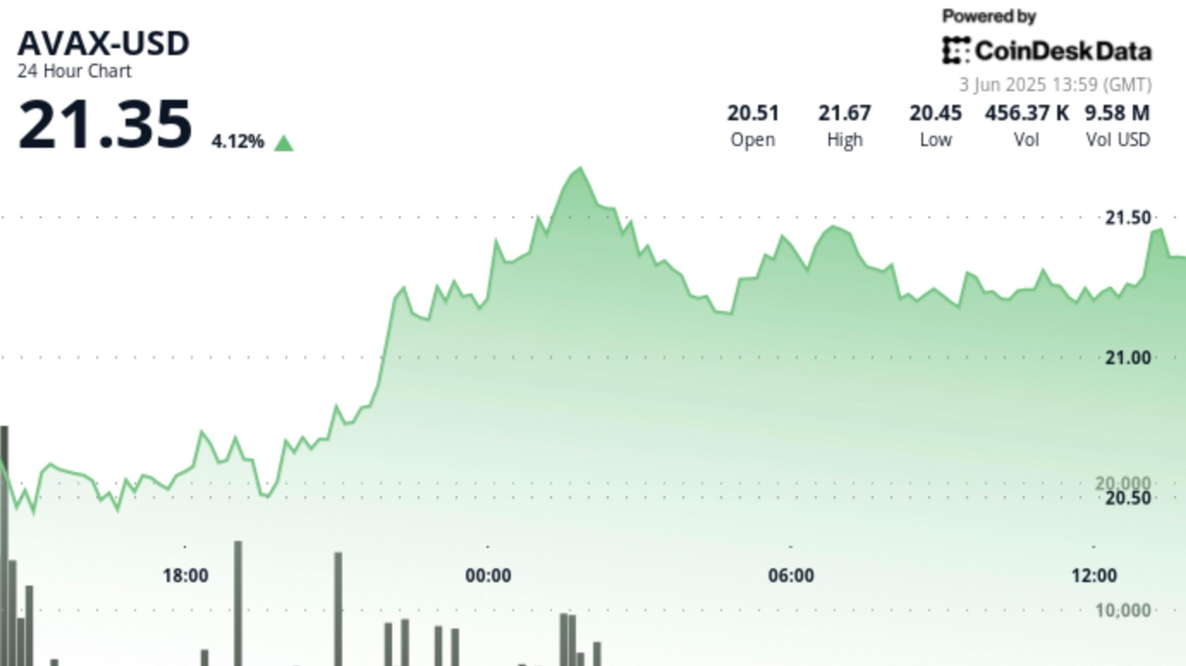 AVAX Surges 3.8% Amid Market Volatility and High Trading Activity