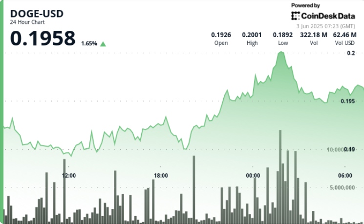 Dogecoin Jumps 6% as Institutional Buyers Boost Market Confidence
