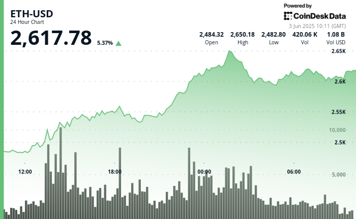 Ether Surges Above $2,600 Driven by Spot ETF Interest