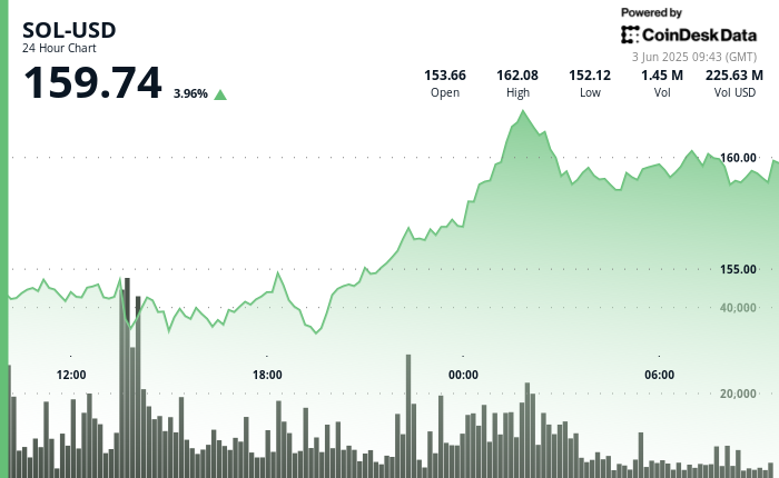 Solana Reaches $165 Amidst Record User Engagement