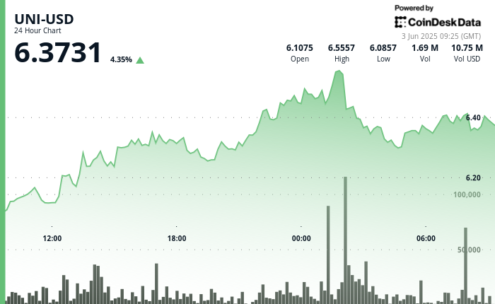Uniswap's UNI Surges Above $6.37 Amid Bullish Market Sentiment