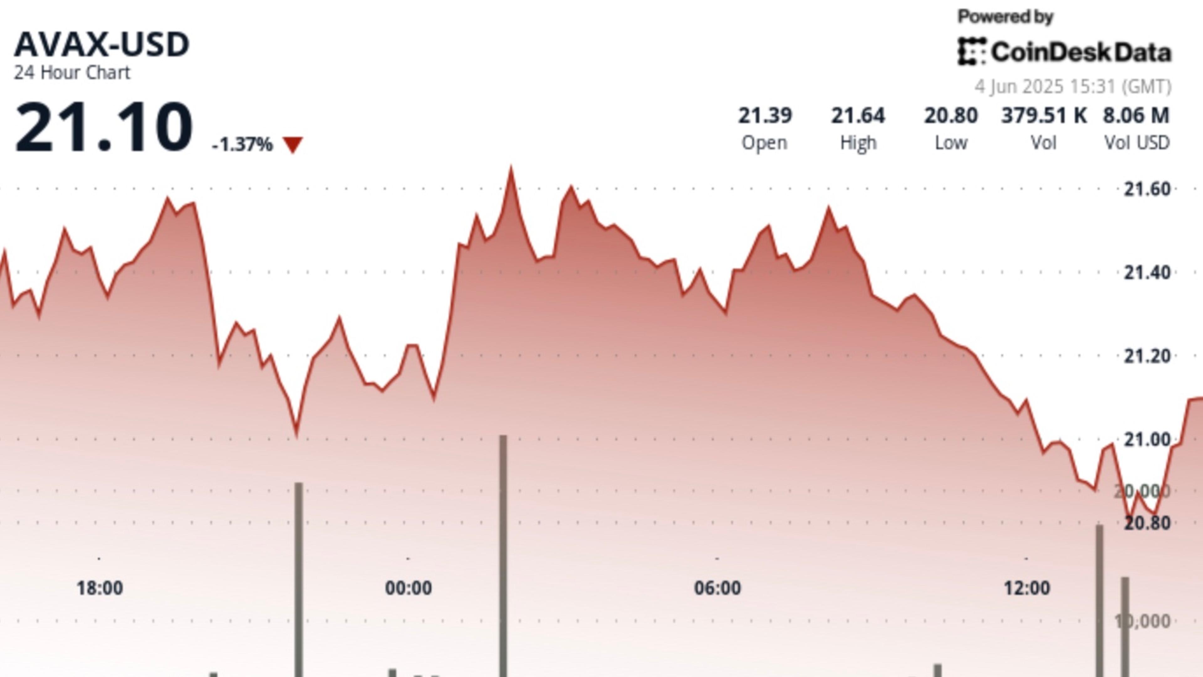 AVAX Sees 4% Dip as Vital Support Falters