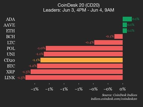 CoinDesk 20 Performance Update: SUI Declines 3.9% while Index Falls