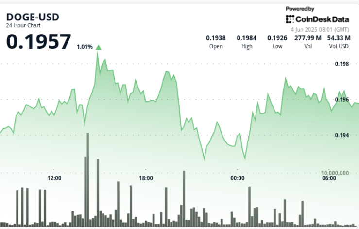 Dogecoin Surges Past Key Resistance as Institutional Demand Drives 2.4% Increase