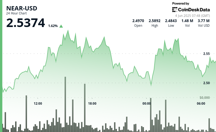 NEAR Protocol Achieves 4.6% Increase as Trading Volume Rises Amid Uncertainty