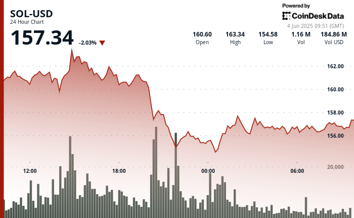 Solana Surges Above $157 as Market Confidence Rises Following 6% Decline