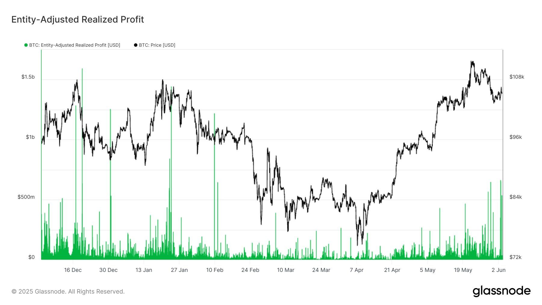 Surge in Profit-Taking Activity Among Bitcoin Investors Post Golden Cross