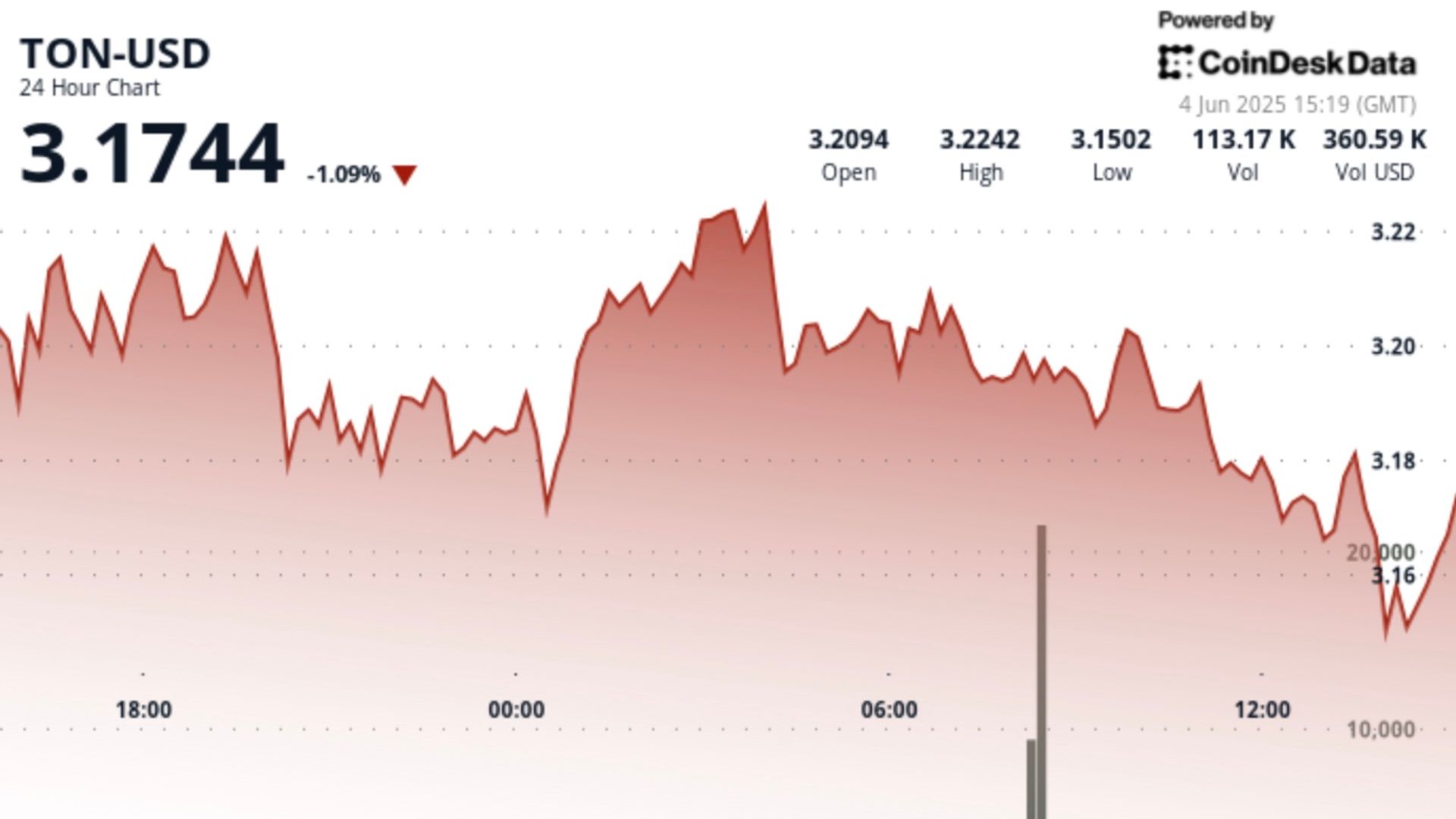 TON Struggles Amid 'Double Top' Pattern Indicating Possible Short-Term Decline
