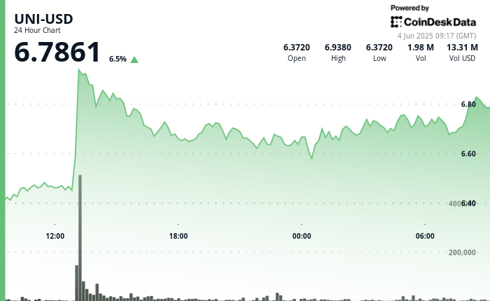 Uniswap's UNI Soars Towards $7 Amid Whale Activity Reshaping Market Dynamics