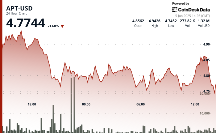 APT Experiences 4% Drop After Breaking Key Support Level of $4.77
