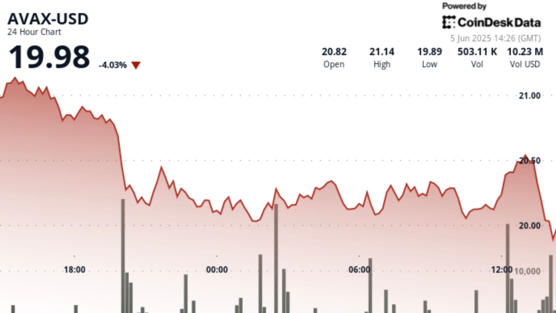 AVAX Experiences 5% Decline, Showing Bearish Trends
