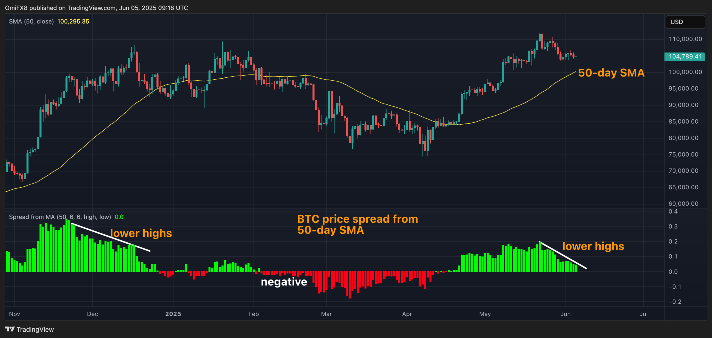 Bitcoin's 50-Day Average Breaks New Records Amid Price Adjustments