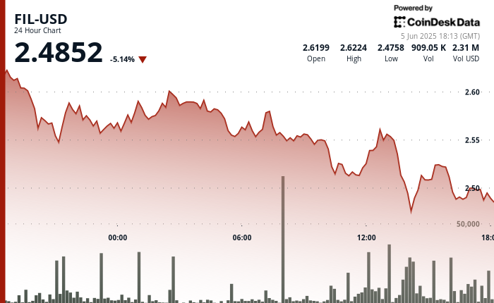 Filecoin Experiences 5% Decline After Falling Below Critical Support Level