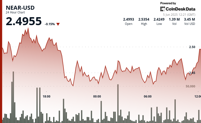 NEAR Protocol Shows 5% Surge After Strong Support Level Breaks