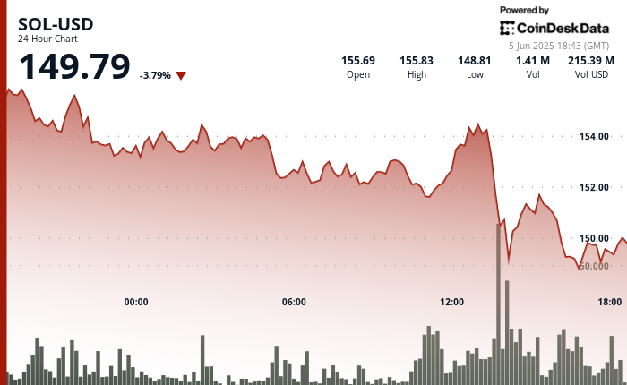 Solana's Price Dips Below $150 Amid Heavy Whale Activity
