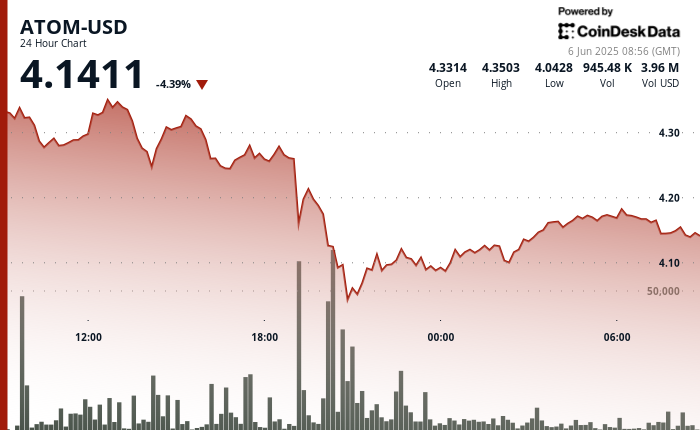 ATOM Surges Back After Recent Dip as Buyers Step In to Uphold Key Support