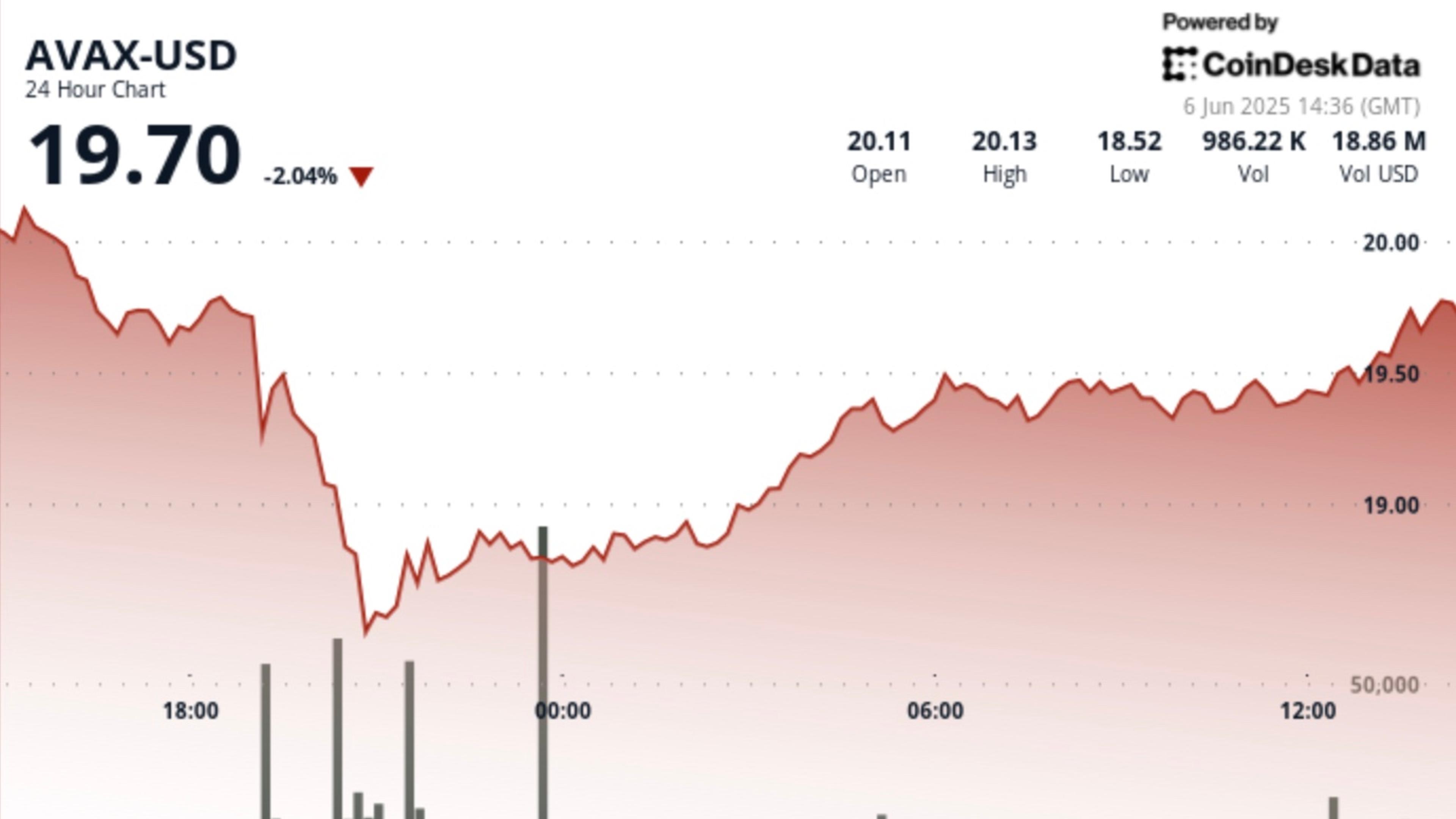 AVAX Rises 6% Following Dispute Between Musk and Trump
