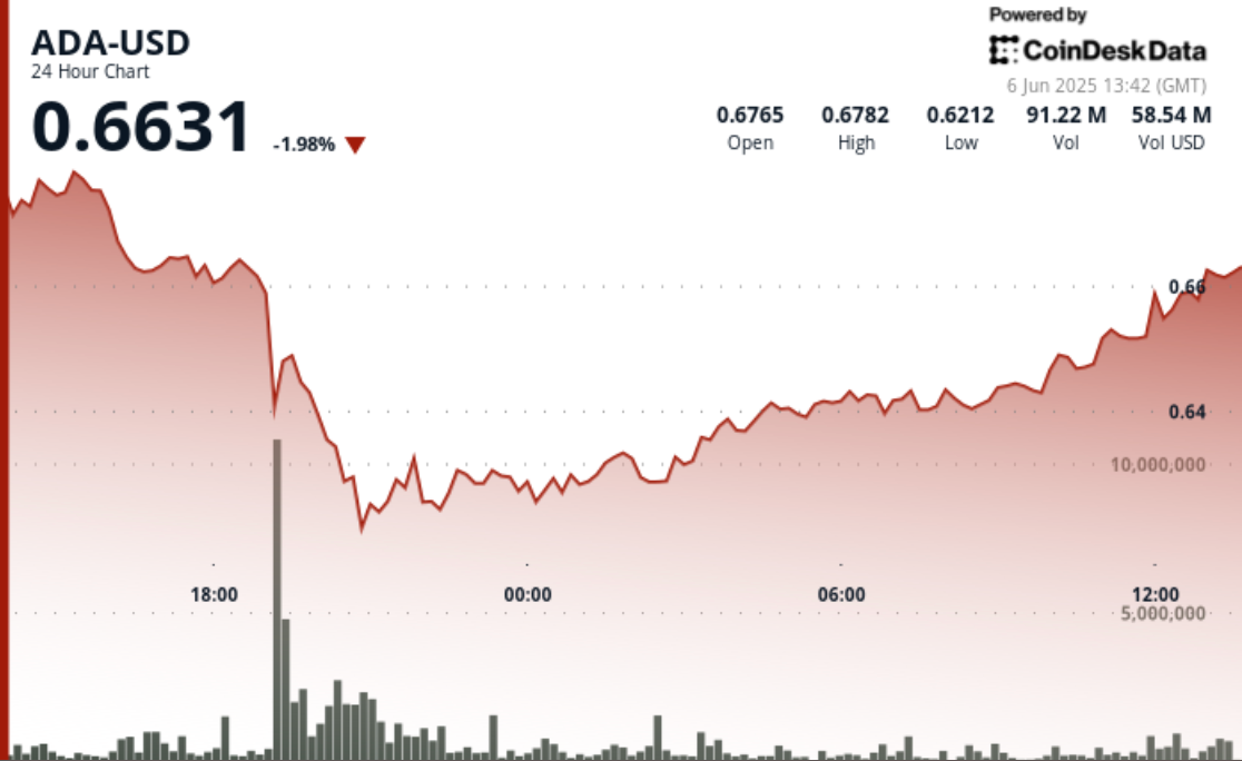 Cardano's ADA Sees Strong Resistance After Volatile Price Movements