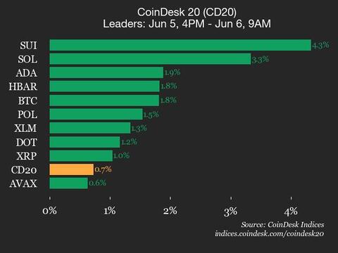 Performance Update: SUI Elevates by 4.3% While Major Index Trades Up