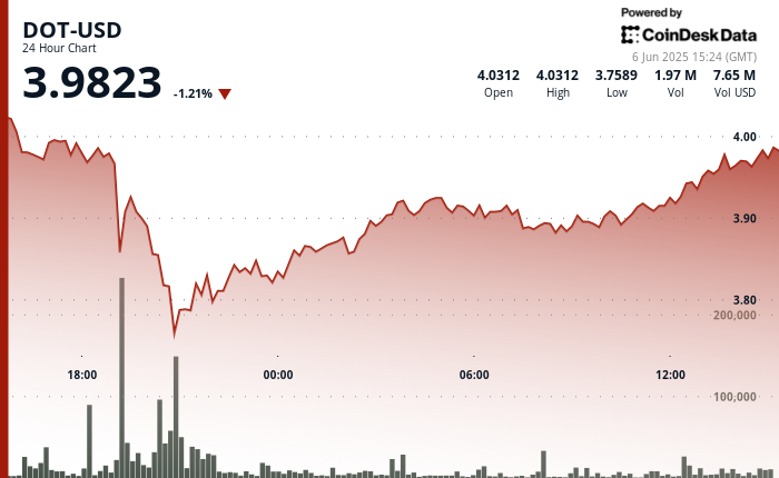 Polkadot's DOT Climbs Back to Key $3.96 Milestone as Buyers Step In Following a Dip