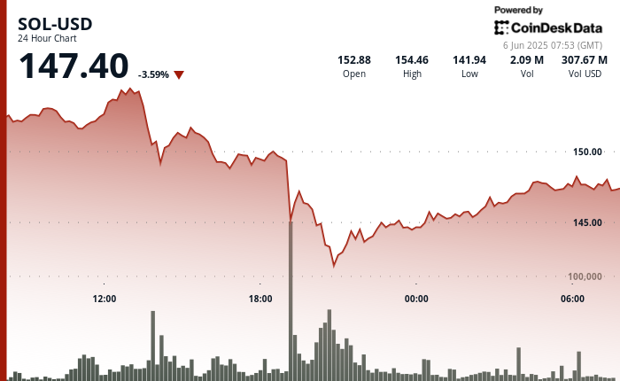 Solana Recovers to $147 Following a Significant Price Drop