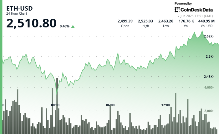 Ethereum Remains Strong Above $2,500 as Institutional Interest Grows