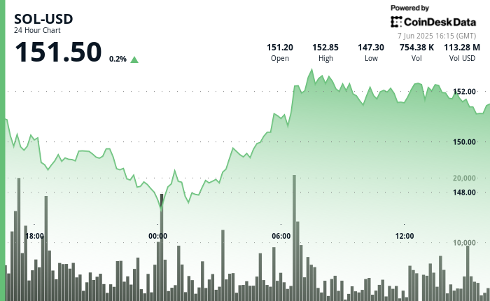 Solana's SOL Experiences a Recovery as Demand Surges Above $147