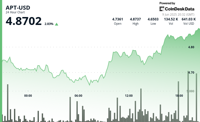 APT Token Soars 4% on High Trading Volume, Upside Potential Remains